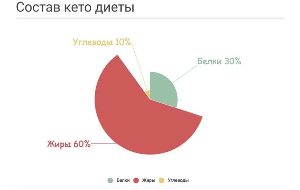 Соотношение жиров белков углеводов в процентах. Кето диета соотношение жиров белков углеводов. кето диета жиры белки углеводы. кето диета соотношение бжу. соотношение бжу при кето диете.