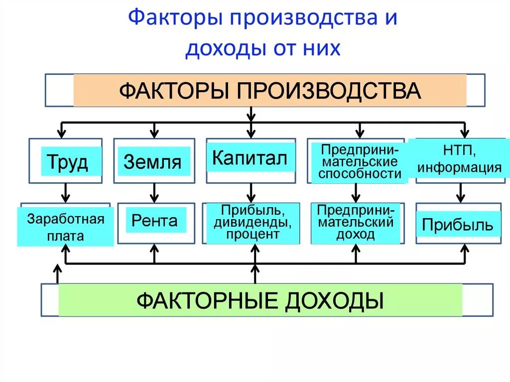 Доходы полученные владельцами факторов производства. Факторы производства и факторные доходы экономика. Факторы производства и факторы дохода таблица. Факторы производства и факторные доходы таблица. Схема факторы производства и факторные доходы.