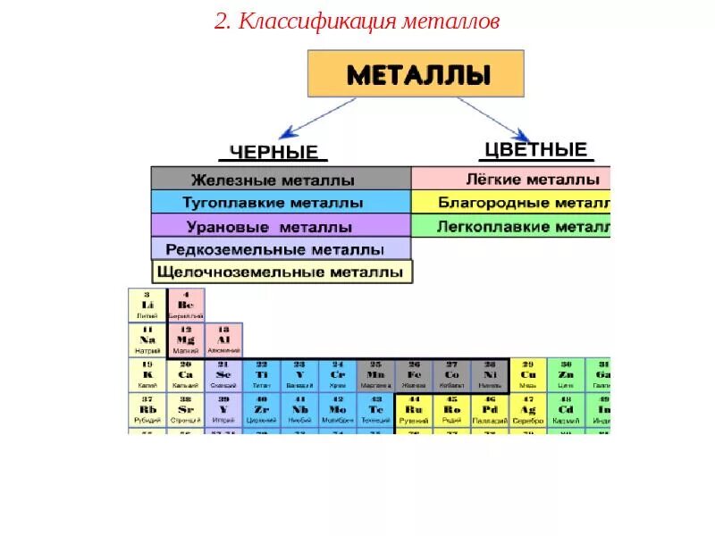 Классификация металлов схема. Металлы классификация металлов. Классификация металлов по строению. Классификация структур металлических сплавов..