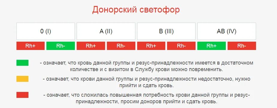 Введенный в группу время. Группы доноров. Виды доноров. График сдачи крови для доноров. Виды донации крови.