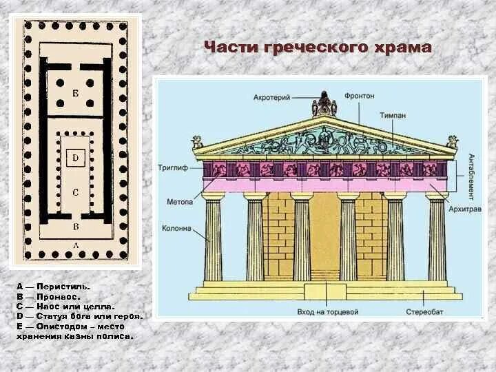 Греческие названия элементов. Наос пронаос опистодом. Схема строения храма в древней Греции. Целла Наос. Пронаос и Наос в Парфеноне.