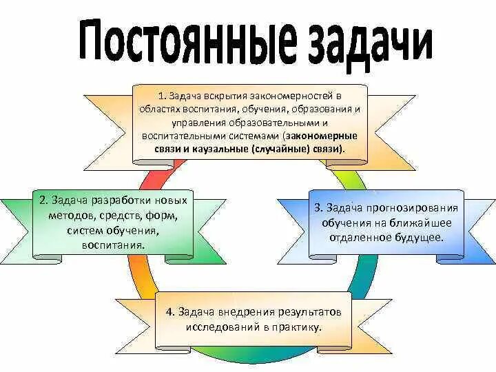 Задачи педагогики вскрытие закономерностей. Задачи вскрытия.. Задачи педагогической науки.