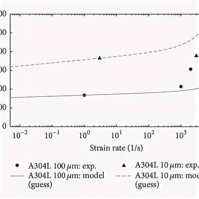 Strain перевод. Slow strain rate testing. Shear strain. Plastic strain величина для пластика. Shear rate.