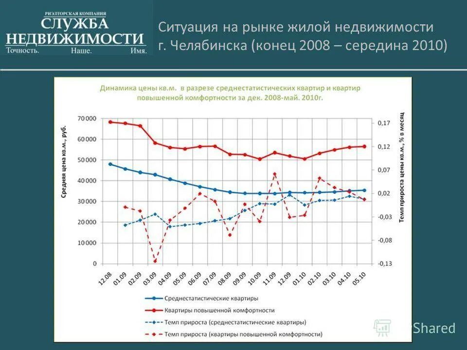 Рынок недвижимости график 2022. Рынок недвижимости санкт-петербурга. Анализ спроса на первичном рынке недвижимости. Динамика спроса на недвижимость в москве. Рынок недвижимости в спб прогноз.