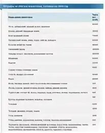 Таблица штрафов за сбитое животное. Штрафы за сбитых животных. Таблица штрафов за сбитых животных. Штраф за сбитое животное 2021. Таблица штрафов за сбитых животных и птиц.