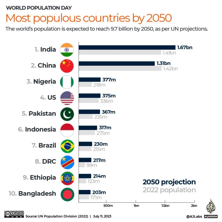 Количество стран в мире на 2023. Численность населения в мире на 2023 год. Количество стран в мире на 2023 год. Население ирана численность на 2023 год составляет