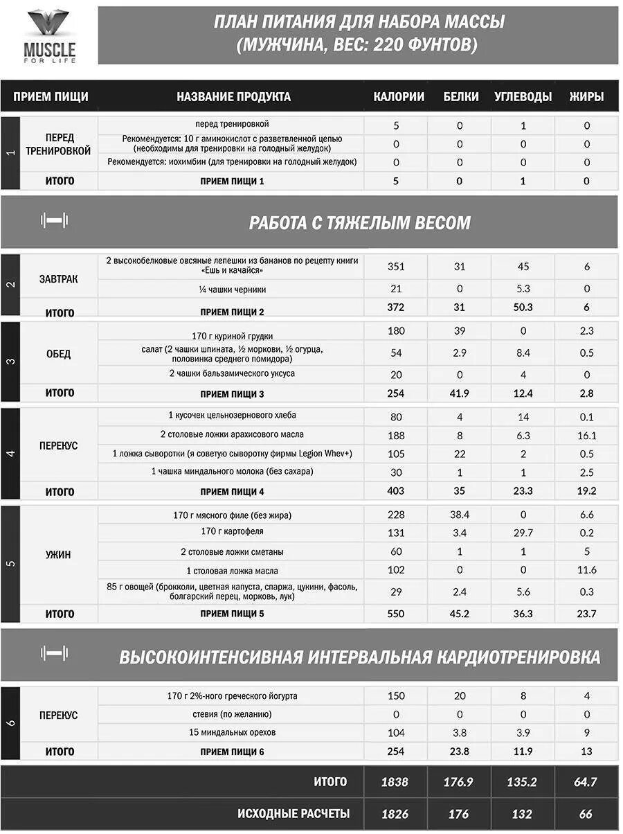 Питание для набора сухой мышечной массы. Схема питания для набора мышечной массы. таблица рациона питания для набора мышечной массы. рацион питания для набора мышечной массы для мужчин таблица. рацион питания для набора сухой мышечной массы для мужчин.
