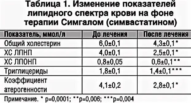 Индекс атерогенности в крови у мужчин. Коэффициент атерогенности таблица.