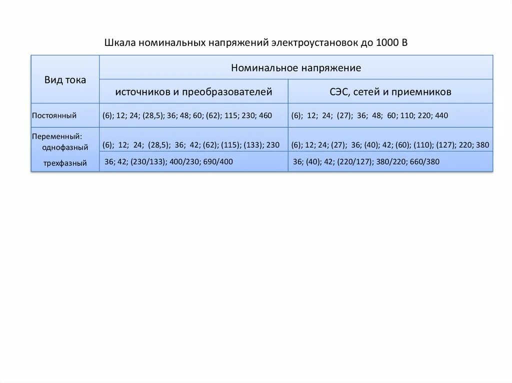 Шкала номинальных напряжений до 1000 в. Номинальные напряжения электроустановок. Ряд номинальных напряжений в электроустановках. Номинальные напряжения до 1000.