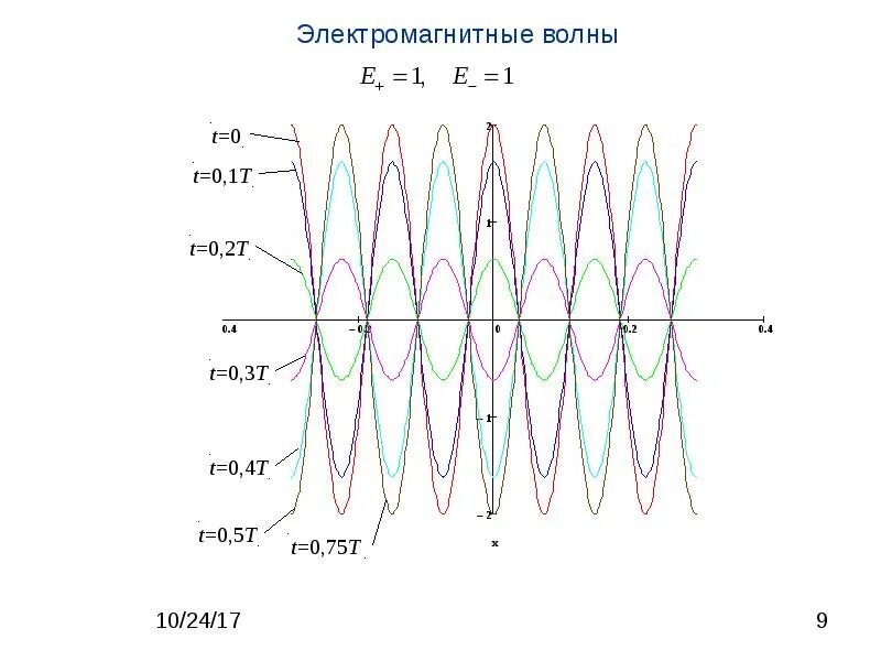 Электромагнитные волны тест 2 варианта. Схематическое изображение электромагнитной волны. Магнитные волны. Радиомагнитные волны. Схема распространения электромагнитной волны.