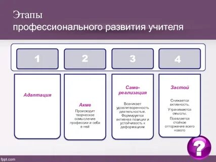 Тест профессиональное развитие