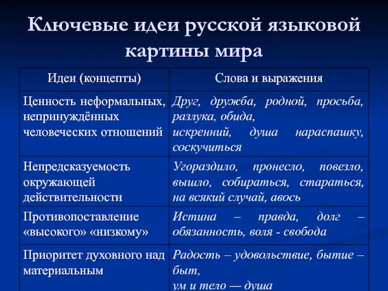 Концепция русский мир. Примеры ключевых слов концептов русской культуры. Слова концепты примеры. Ключевые слова концепты. Ключевые слова русской культуры примеры.