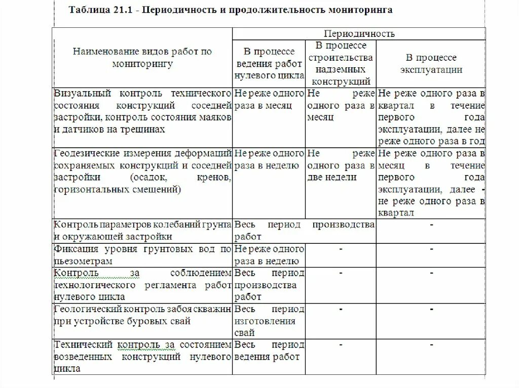 Мониторинг состояния сооружений. Периодичность осмотров зданий и сооружений. Этапы проведения мониторинга зданий и сооружений. План мероприятий по осмотру зданий. Перечень мероприятий по технической эксплуатации зданий.