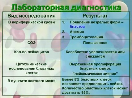 Лабораторная диагностика лейкозов