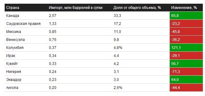 Реал саудовской аравии к рублю. Импорт нефтепродуктов в США из Саудовской Аравии. Масло из Саудовской Аравии моторное. Военный бюджет Саудовской Аравии по годам. Средняя зарплата футболиста в Саудовской Аравии.