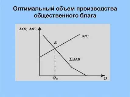 Оптимальный объем факторов производства