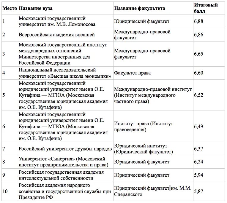 Списки юридических вузов. МГЮА им Кутафина проходной балл. МГЮА Юриспруденция проходной балл. МГЮА проходной балл. МГЮА баллы.