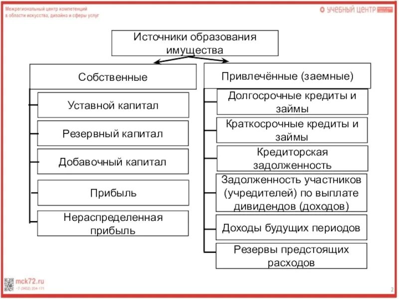 За счет собственных и заемных. Заемные источники образования имущества. Долгосрочные источники образования имущества. Источников образования имущества предприятия собственные заемные. Группы источников образования имущества.