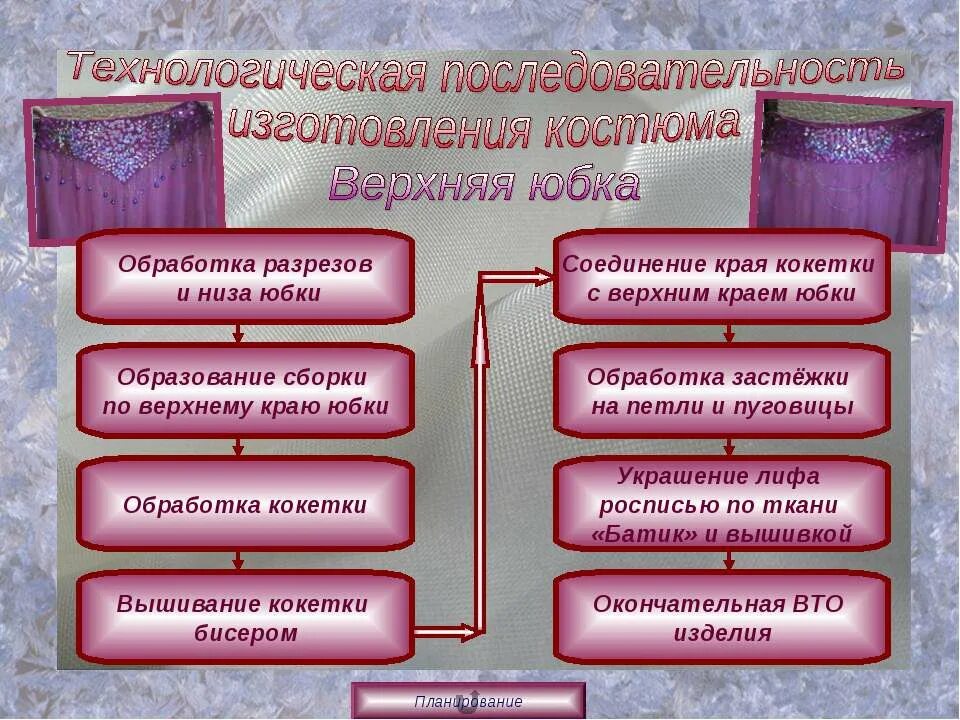 Технологическая последовательность обработки юбки. Технологическая обработка кокетки. Технологическая последовательность изготовления юбки. Образование сборки. Технологическая последовательность сборки