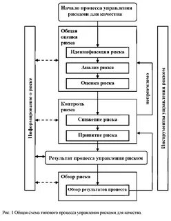 Управление рисками качества