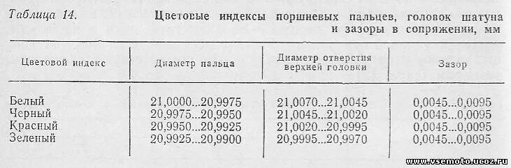 Зазор между вкладышами. Тепловой зазор поршневых колец мотоцикла Днепр. Размеры поршневого пальца мотоцикла Урал. Маркировка поршневых пальцев мотоцикла Урал. Тепловой зазор поршневой Урал мотоцикл.