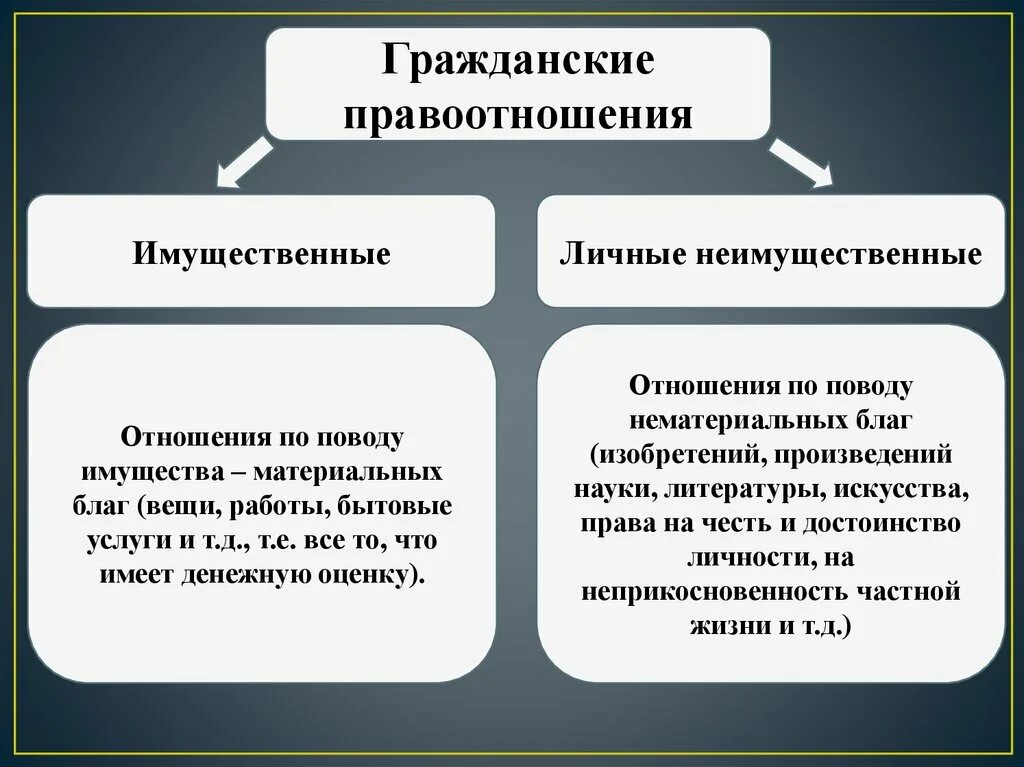 Имущественные отношения это какие. Имущественные и неимущественные правоотношения. Имущественные правоотношения примеры. Имущественные и неимущественные гражданские правоотношения. Примеры имущественных отношений в гражданском праве.