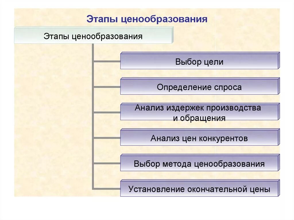 Этапы ценообразования. Этапы процесса ценообразования. Перечислите этапы ценообразования. Этапы формирования цены. Сколько стоит этап