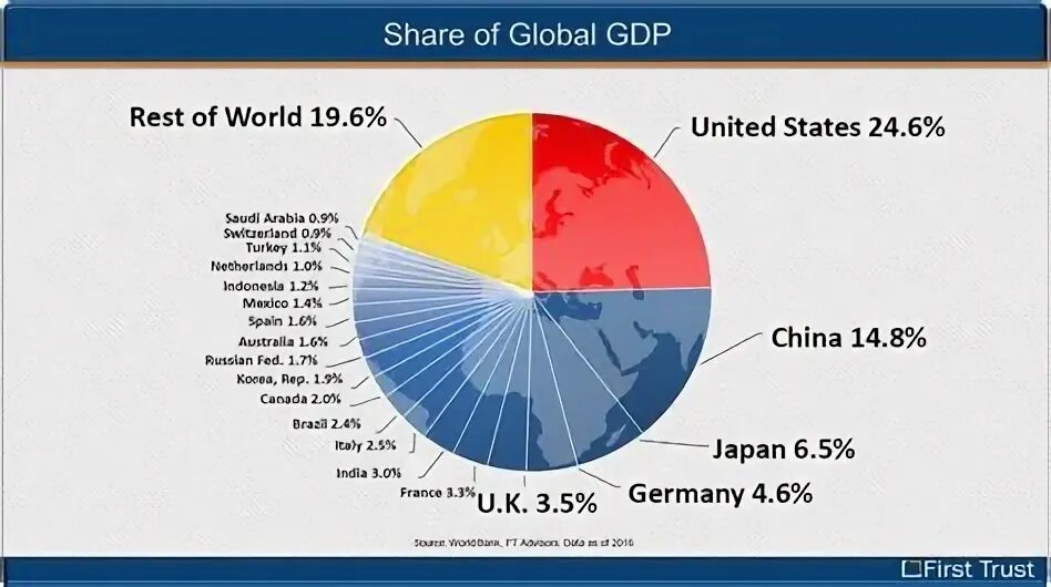 Global GDP. World GDP. Общие принципы GDP. World economy Global GDP. Shared global