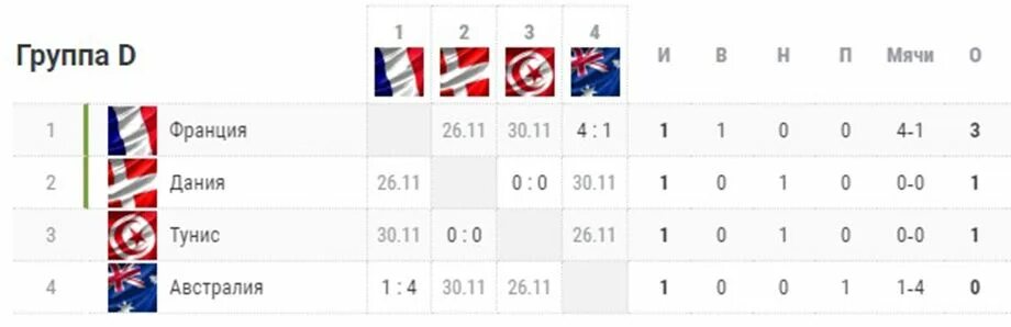 2018 россия результаты группа. Таблица чемпионата 2022. ЧМ 2022 таблица.