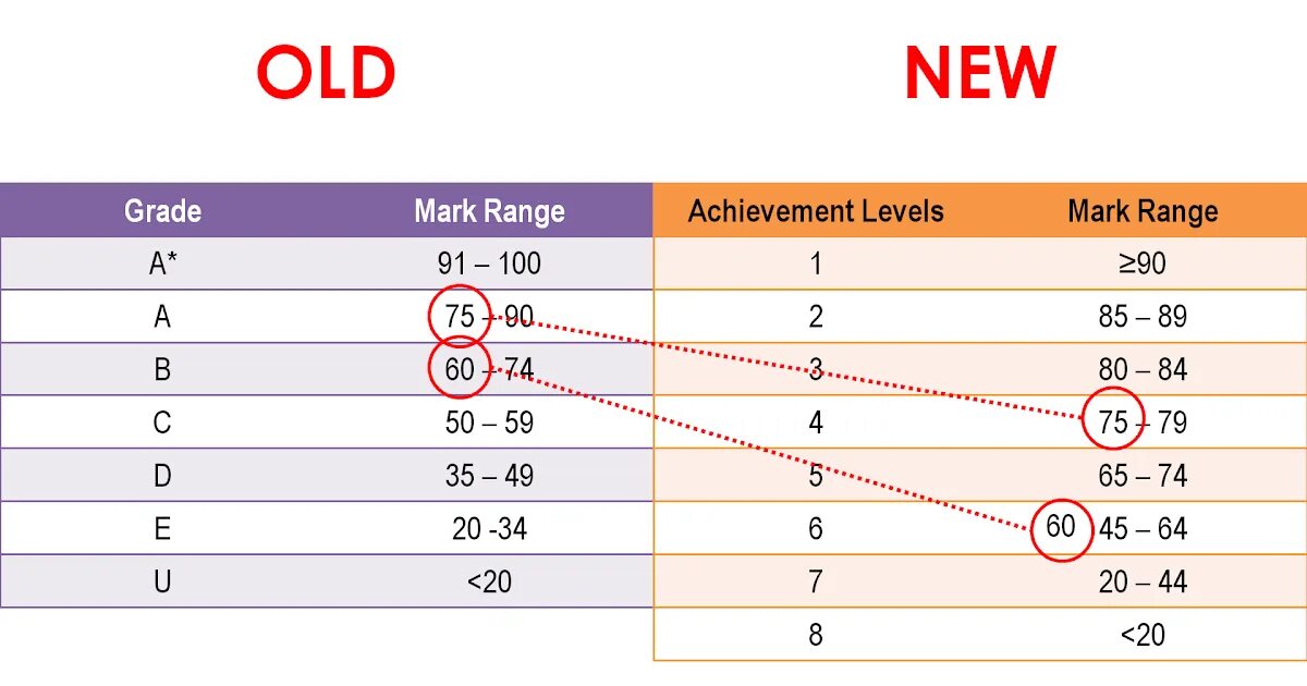 A levels are graded
