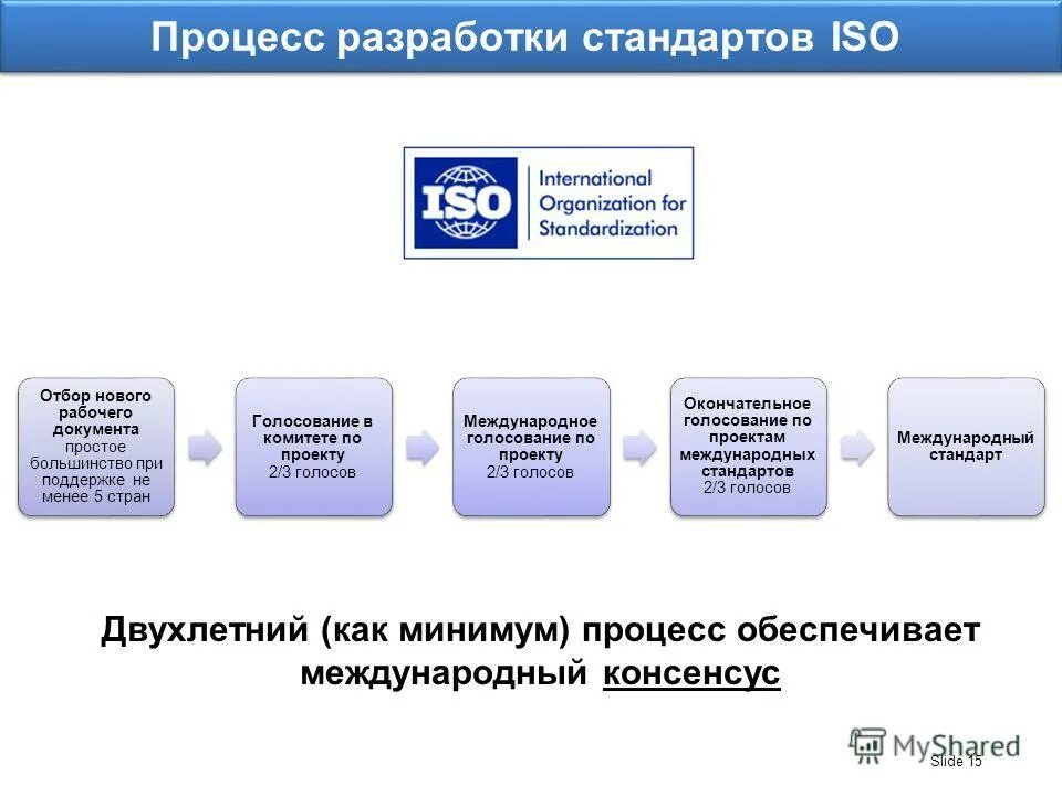 Процесс разработки. Как разрабатываются стандарты. Типы стандартов разработки программного обеспечения.. Разработка стандартов.