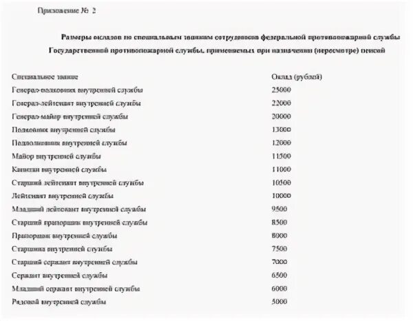 Оклады уфсин