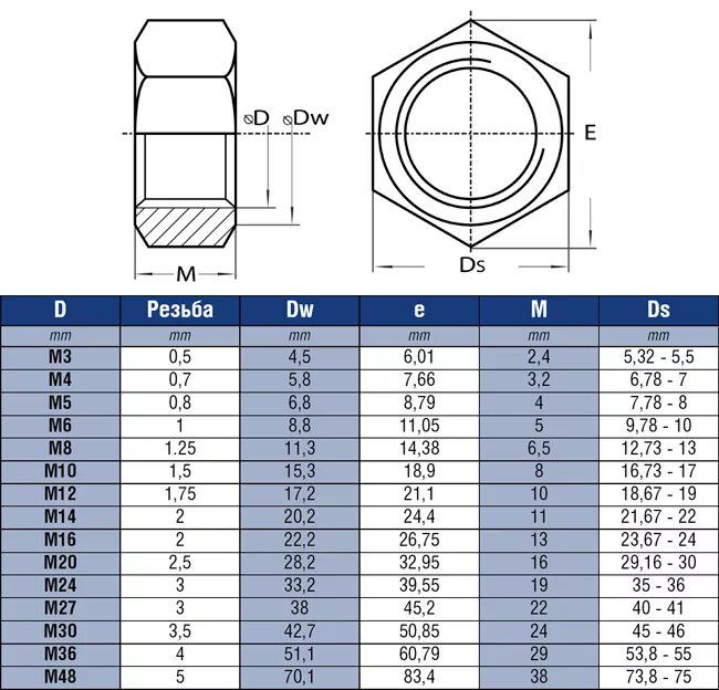 Резьба 3 5 мм. M20 1.5 резьба. Гайка din 934 чертеж. Гайка с резьбой 2 дюйма.