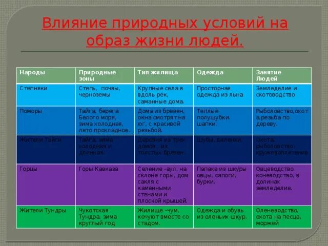 Таблица образ жизни