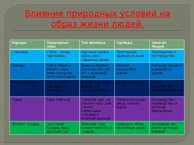 Сравнительная характеристика природных зон россии 8 класс. Особенности каждой природной зоны. Природные зоны таблица. Природные условия природных зон. Природные зоны России таблица.