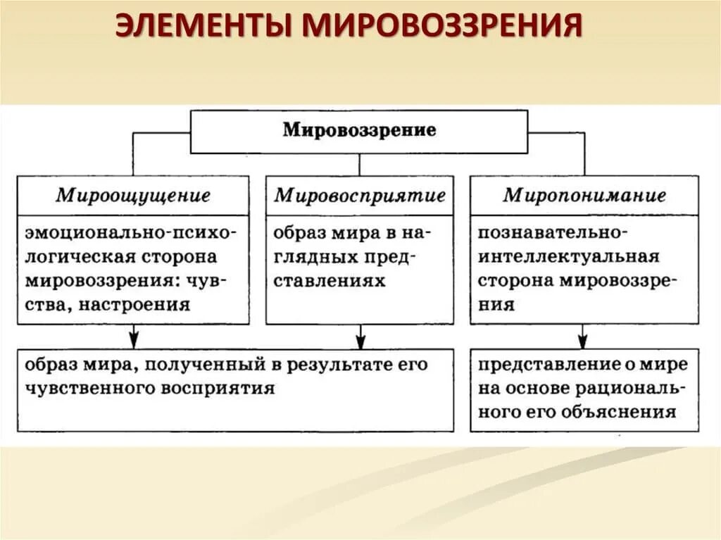 Анализ слова мировоззрение. Схема мировоззрения и его типы. Три компонента мировоззрения. Элементы мировоззрения. Мировоззрение его виды и формы.