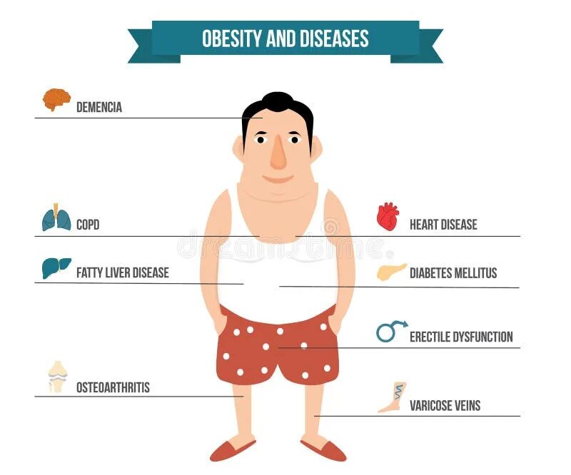 Obesity diseases. Obesity diseases. Obesity diseases. Obesity diseases. Лишний вес и болезни сердца.