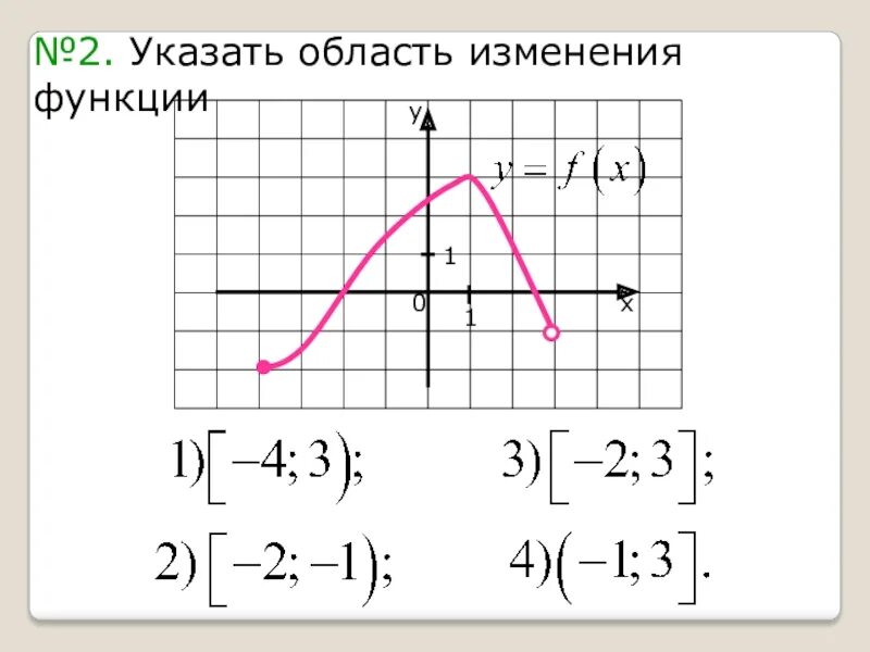 Область изменения сайт. Область изменения функции. Найти область изменения функции. Область изменения функции на графике. Область изменения функции примеры.