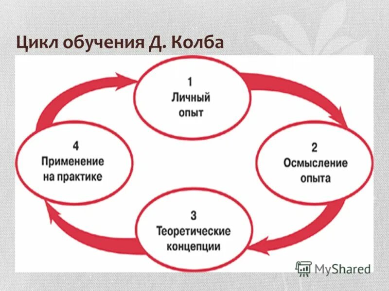 Цикл тренингов. Цикл дэвида колба. этапы цикла колба. этапы цикла д. колба. цикл колба в тренинге.
