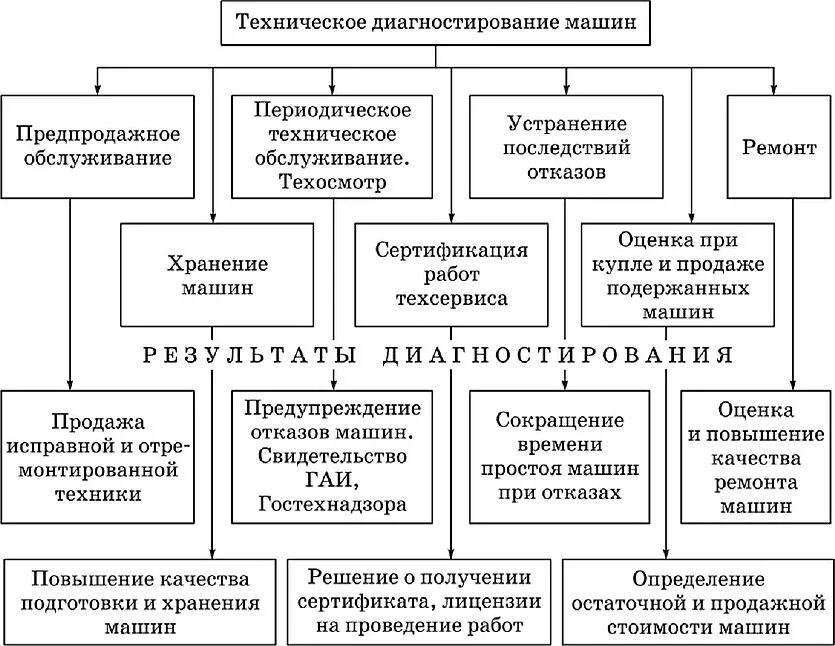 Элементы технического контроля. Структурная схема технической диагностики. Схема проведения диагностики автомобиля. Назначение виды постов диагностирования автомобилей их оборудование. Техническая диагностика автомобиля схема.