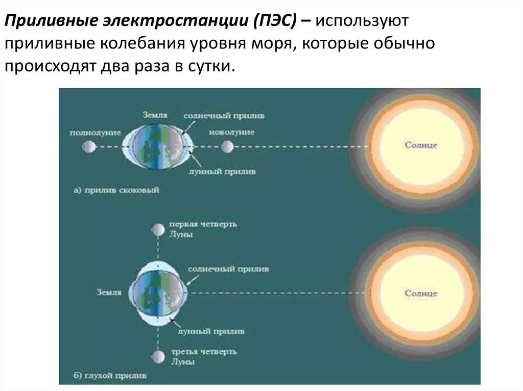 Почему приливы ночью. Схема приливов и отливов на земле. Приливы схема. Схема лунных приливов. Лунные приливы и отливы.