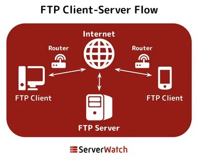 Miglior software server FTP per il trasferimento sicuro di file.