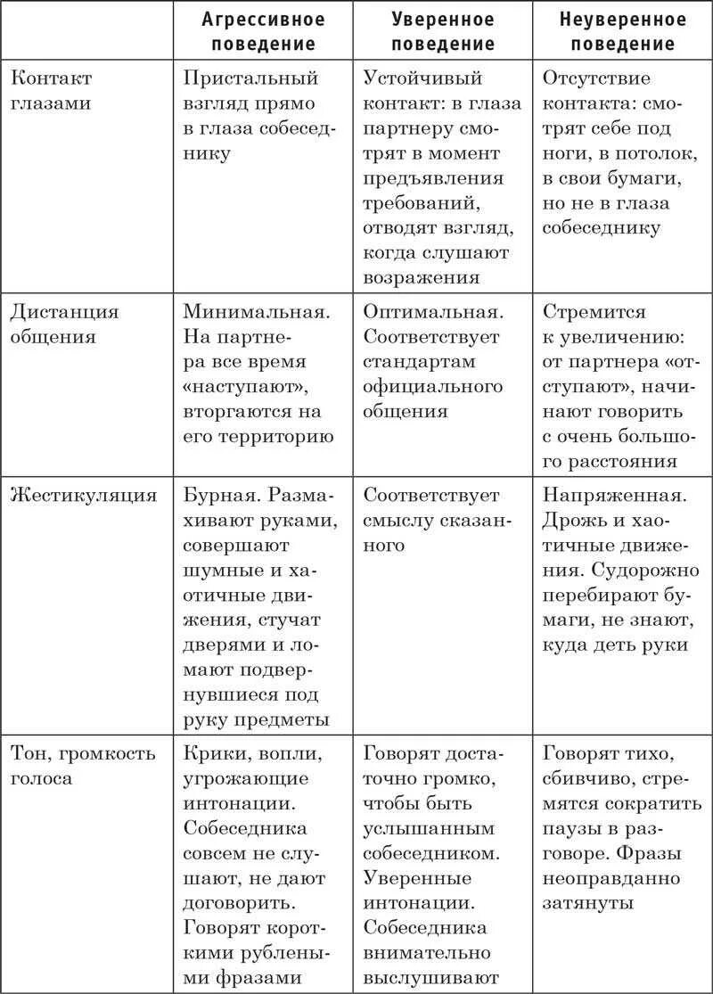 Уверенное неуверенное поведение. Навыки уверенного поведения. Уверенность в поведении. Таблица признаки уверенного поведения. Таблица уверенного и неуверенного поведения.