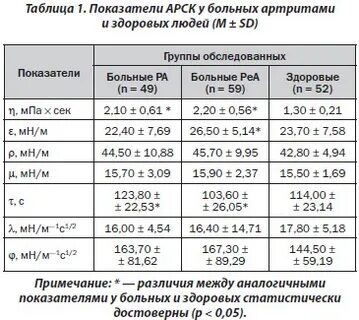 Анализы при ревматоидном артрите у женщин