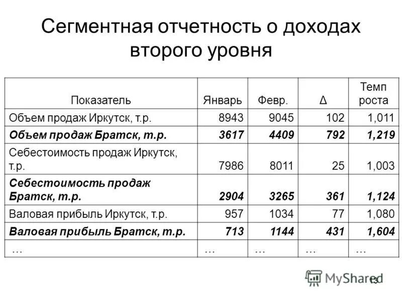 Таблица расходов предприятия. Вариант 2 выручка. Как определить точку безубыточности. Как составить бюджет доходов и расходов. Уравнение предельного дохода.