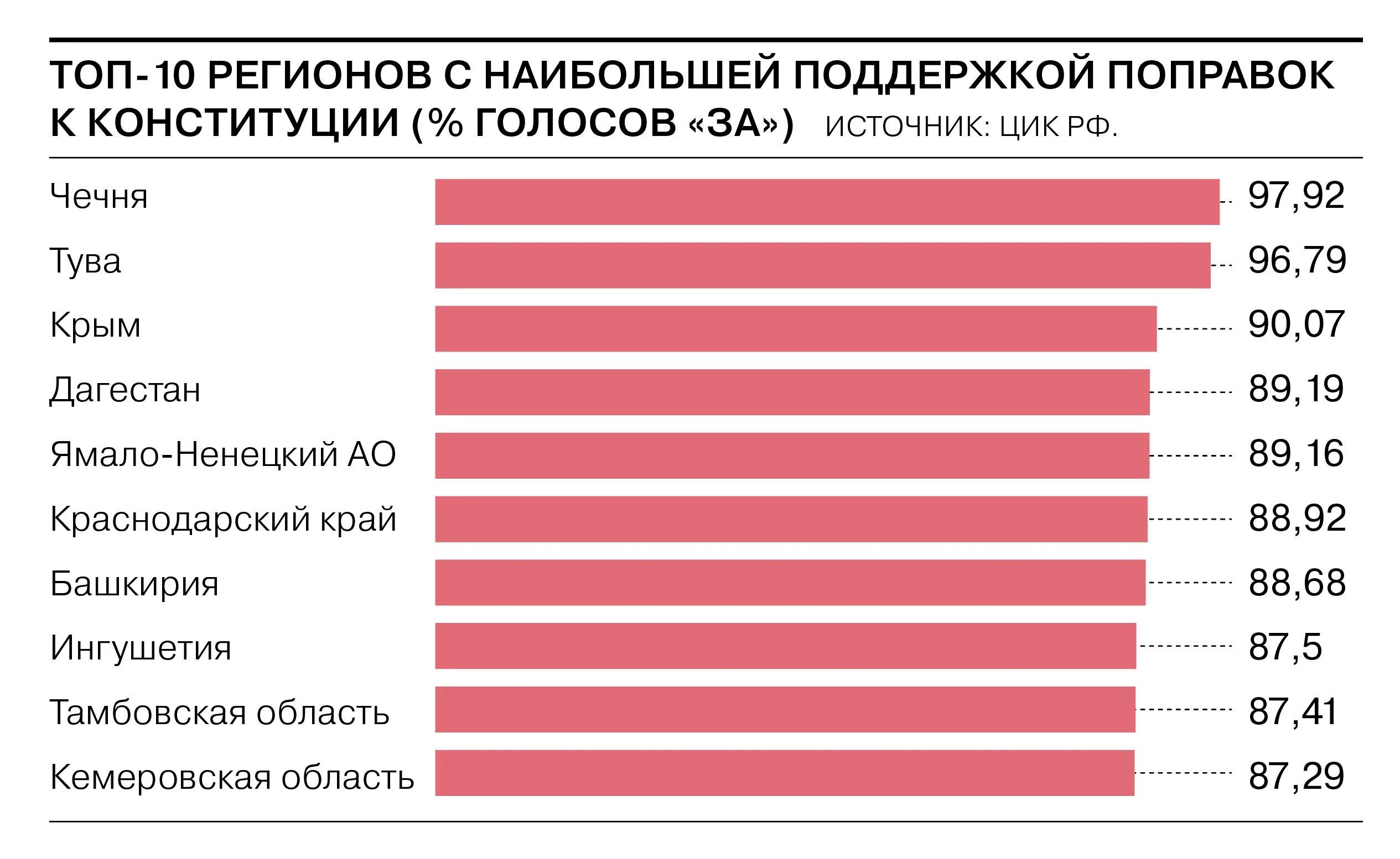 Процент проголосовавших по городам. Статистика голосования по регионам. Статистика выборов президента по регионам. Явка на выборах статистика. Выборы президента статистика по регионам.