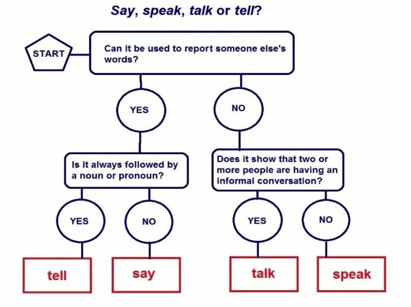 Choose tell or say. Tell say speak разница. Глаголы say speak tell talk. Разница между talk speak tell. Say talk speak tell отличия.