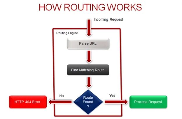 Веб роутинг. Маршрутизация веб. Routing диаграмма. Request routing в архитектуре. The process of finding