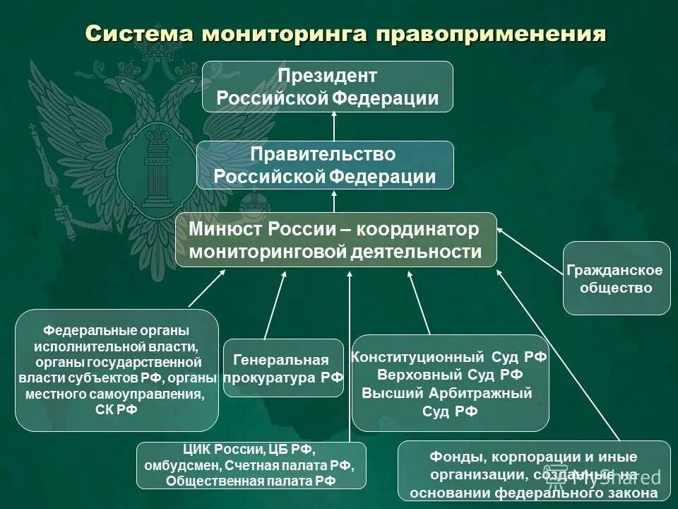 Виды правового мониторинга. Субъекты мониторинга правоприменения. Системность осуществления мониторинга правоприменения. Этапы осуществления мониторинга правоприменения.