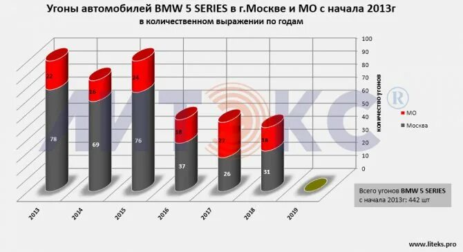 Статистика угонов. Статистика угонов по Москве. Статистика угонов в Москве по годам. Статистика угонов автомобилей в Москве.